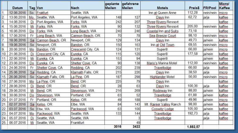 Die einzelnen Etappen der "Into the North - The Lighthouse-Tour 2016"
